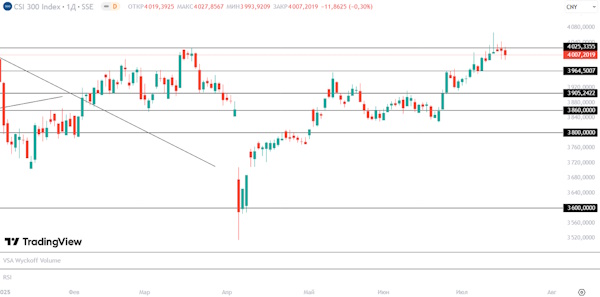 Мировые индексы остывают на данных по инфляции